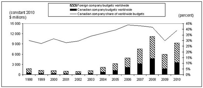 Figure 3: Exploration Budgets of the World’s Larger Companies, by Domicile, 1998-2010