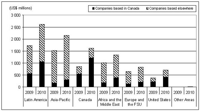 Figure 4: Exploration Budgets of the World’s Larger Companies for Selected Regions of the World, 2009 and 2010