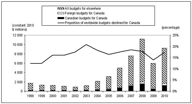 Figure 5. Exploration Budgets of the World’s Larger Companies for Canada and Elsewhere, 1998-2010