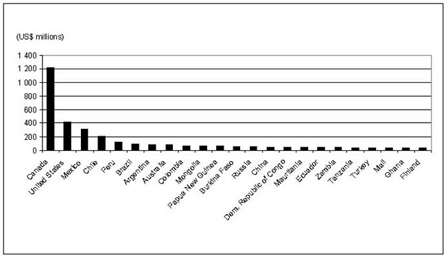 Figure 6. Exploration Budgets of the Larger Canadian-Based Companies, Countries Accounting for 90% of Canadian Budgets, 2010