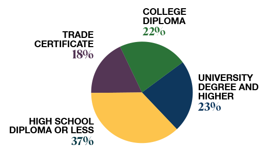 This pie chart displays the percentages of employees in the natural resources sector who have attained post-secondary education