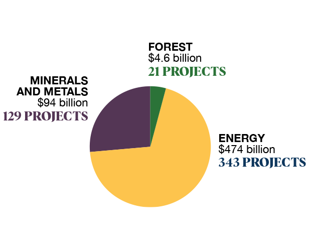 This pie chart displays sector investments and numbers of major resource projects in three sectors