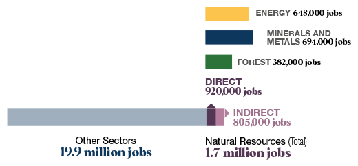This bar chart shows the number of direct and indirect jobs in natural resources