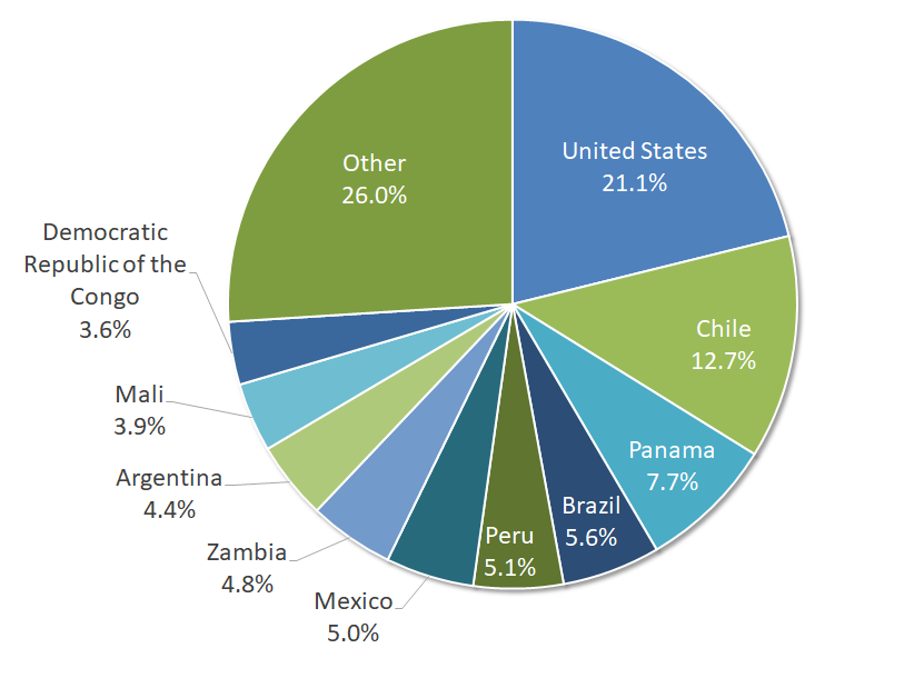 Figure 2: Percentage of CMAs abroad, by country, 2021