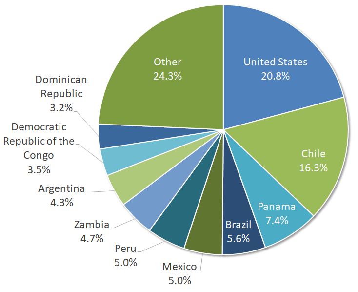 Figure 2: Percentage of CMAs abroad, by country, 2022 (p)