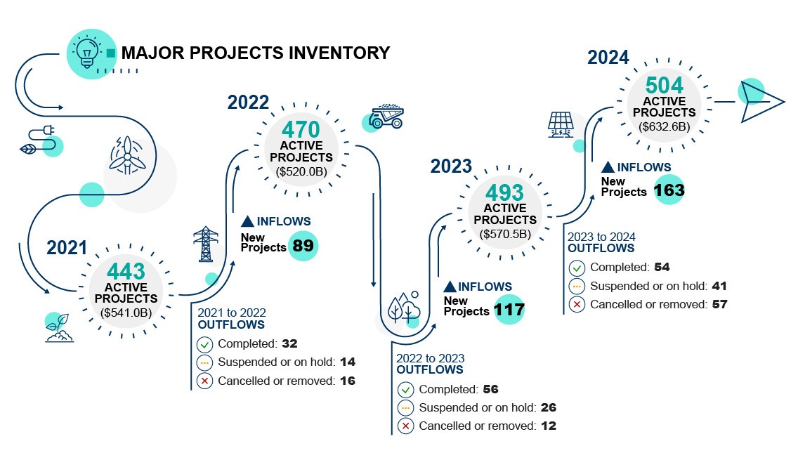 Major Projects Inventory activity between 2020 and 2023