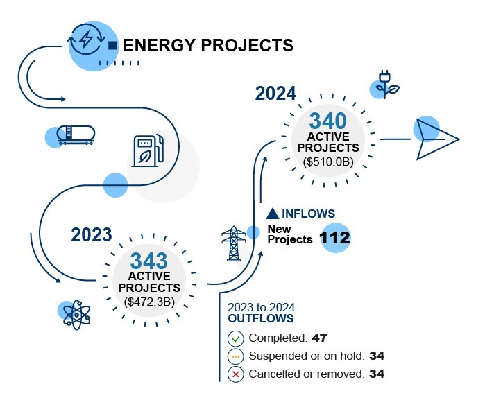 Changes to the inventory of energy projects between 2022 and 2023