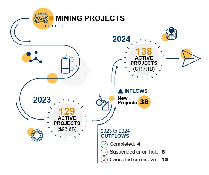 Changes to the inventory of mining projects between 2022 and 2023.