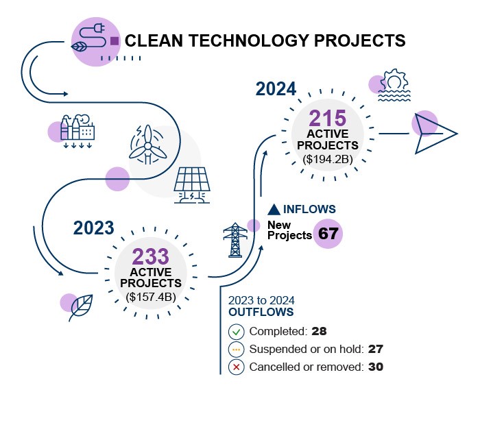 Changes to the inventory of clean technology projects between 2022 and 2023