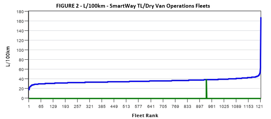 FIGURE 2 - L/100km - SmartWay TL/Dry Van Operations Fleets