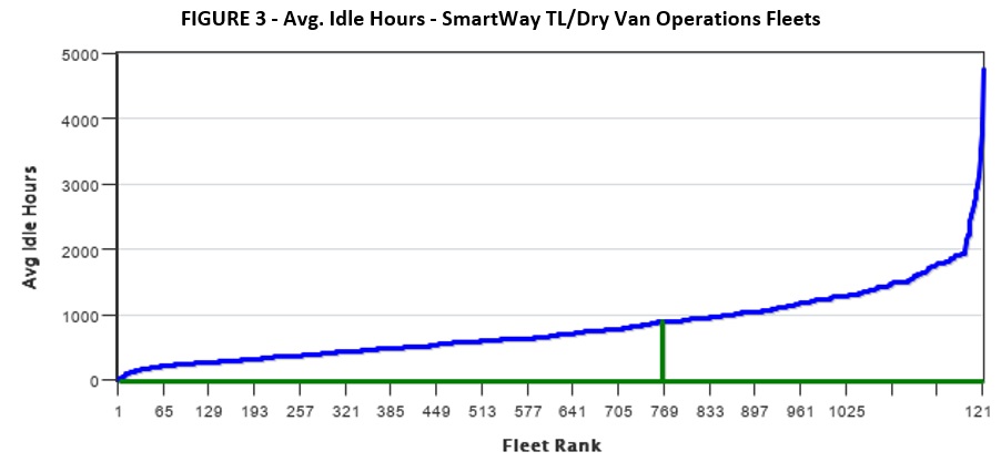 FIGURE 3 - Avg. Idle Hours - SmartWay TL/Dry Van Operations Fleets