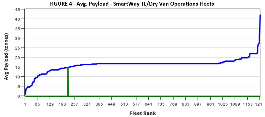 FIGURE 4 - Avg. Payload - SmartWay TL/Dry Van Operations Fleets