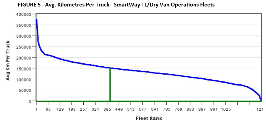 FIGURE 5 - Avg. Kilometres Per Truck - SmartWay TL/Dry Van Operations Fleets