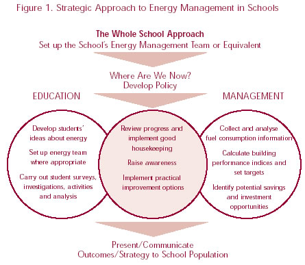Figure 1. Strategic Approach to Energy Management in Schools