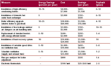 Energy Efficiency Measures