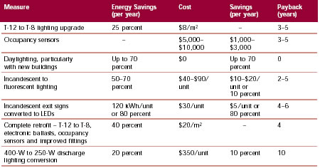 Energy Efficiency Measures