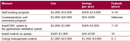 Energy Efficiency Measures