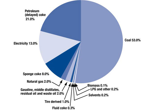 Figure 2-2 Total Energy for Cement Manufacturing Sector by Energy Source, 2006