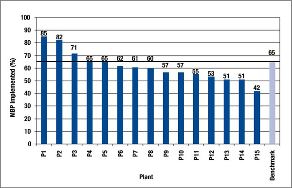 Figure 3-1 Energy Management Best Practices Scores