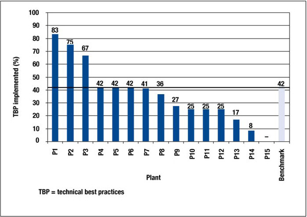 Figure B-1 Implementation of TBPs Raw Materials and Fuel Preparation by Plant