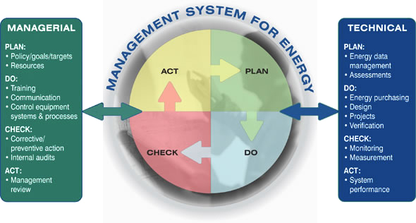 The Plan-Do-Check-Act cycle as a management system for energy