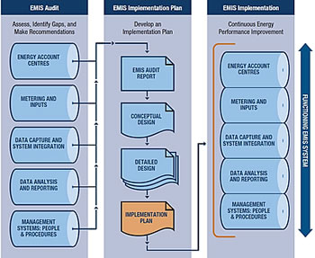 Energy Management Information Systems