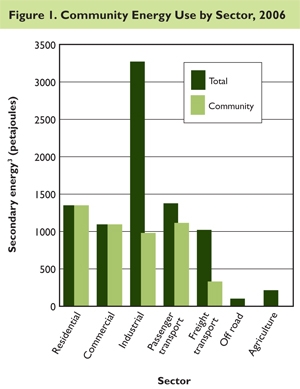 Figure 1. Community Energy Use by Sector, 2006