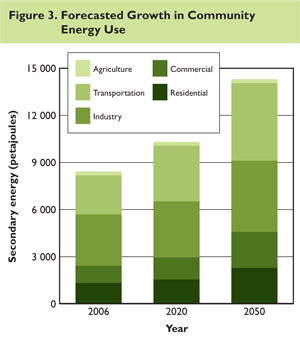 Forecast Growth in Community Energy Use.