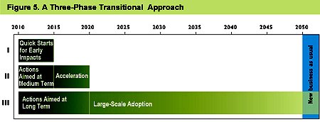 A Three-Phase Transitional Approach.