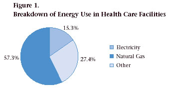Figure 1. Breakdown of Energy Use in Health Care Facilities