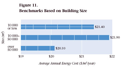 Figure 11. Benchmarks Based on Building Size