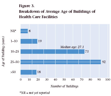 Figure 3. Breakdown of Average Age of Buildings of Health Care Facilities