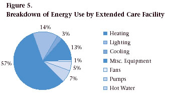 Figure 5. Breakdown of Energy Use by Extended Care Facility