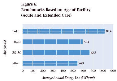 Figure 6. Benchmarks Based on Age of Facility (Acute and Extended Care)