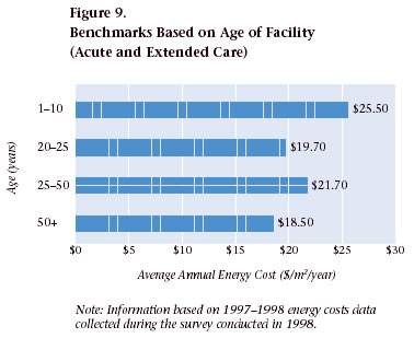 Figure 9. Benchmarks Based on Age of Facility (Acute and Extended Care)