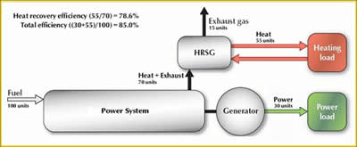 Generation of heat and electricity with cogeneration