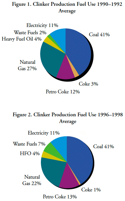 Figure 1. Clinker Production Fuel Use 1990-1992 Average