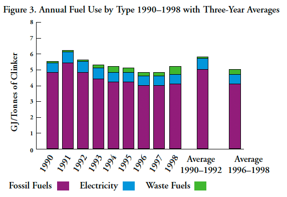 Figure 3. Annual Fuel Use by Type 1990-1998 with Three-Year Averages