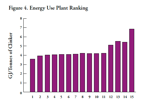 Figure 4. Energy Use Plant Ranking