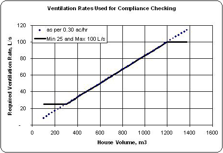 Ventilation Rates Used for Compliance Checking