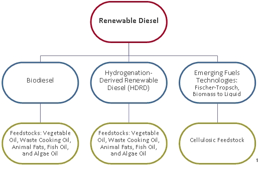 Renewable Diesel Types and Feedstocks