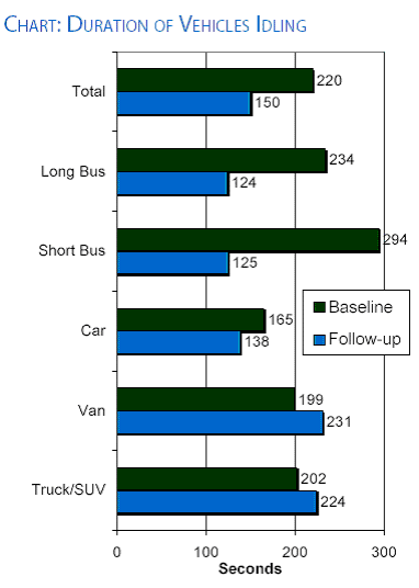 Chart: Duration of Vehicle Idling.