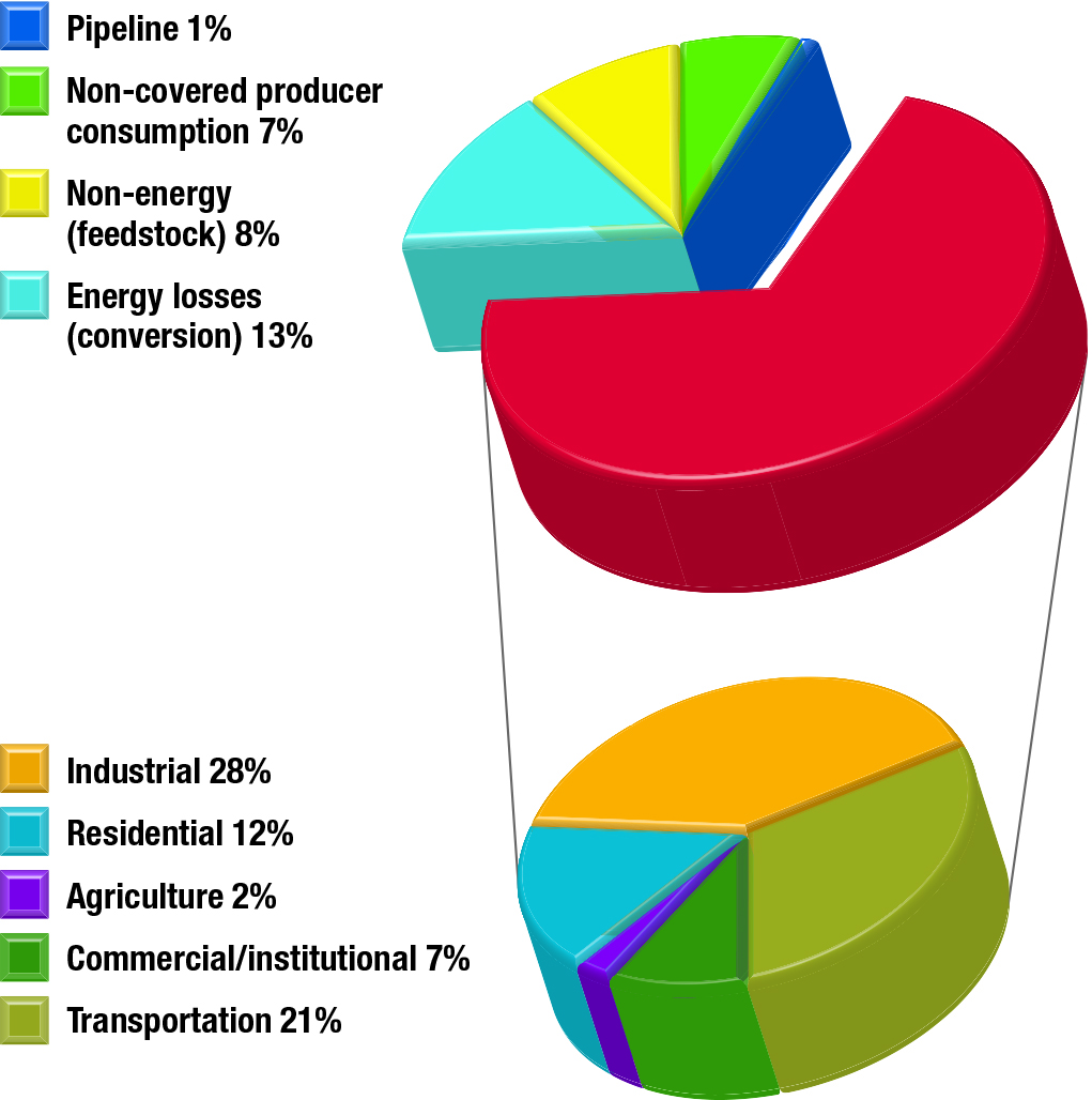 Primary and secondary energy use by sector, 2013