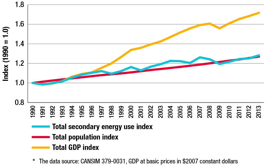 Total secondary energy use, Canadian population and GDP*, 1990-2013