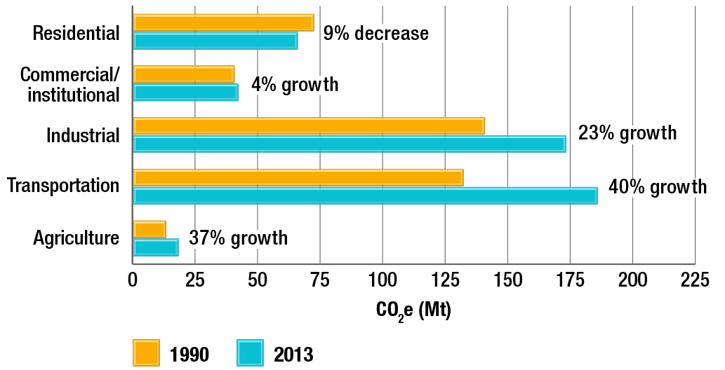 Total GHG emissions and growth by sector, 1990 and 2013