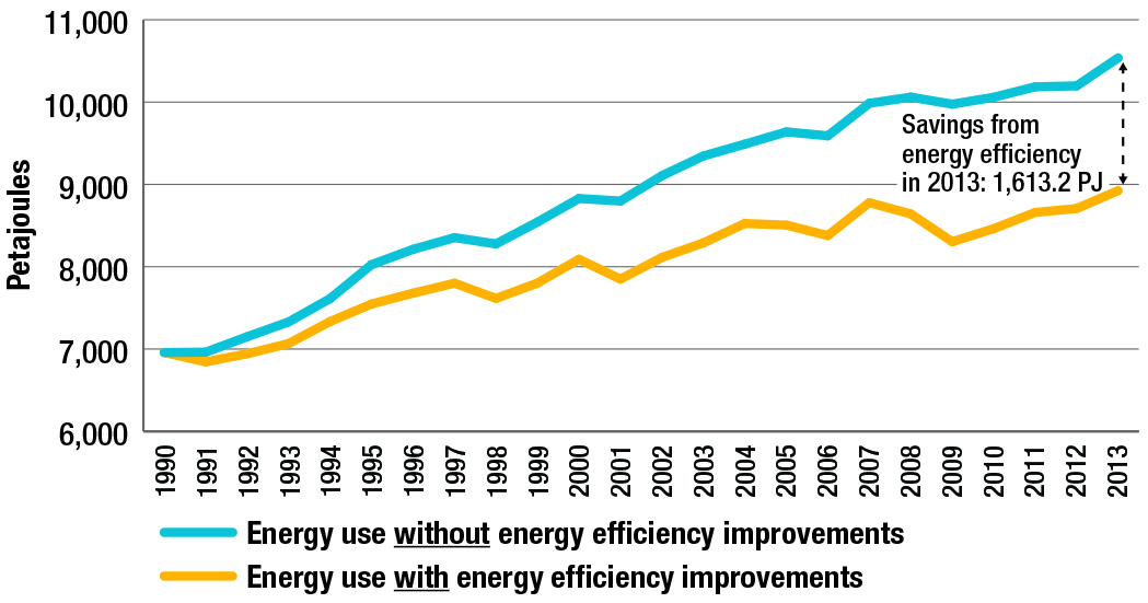 Secondary energy use, with and without energy efficiency improvements, 1990-2013
