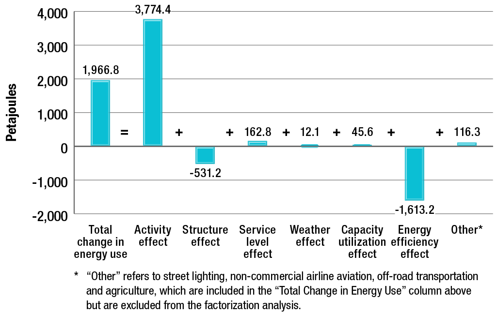 Summary of factors influencing the change in energy use, 1990-2013