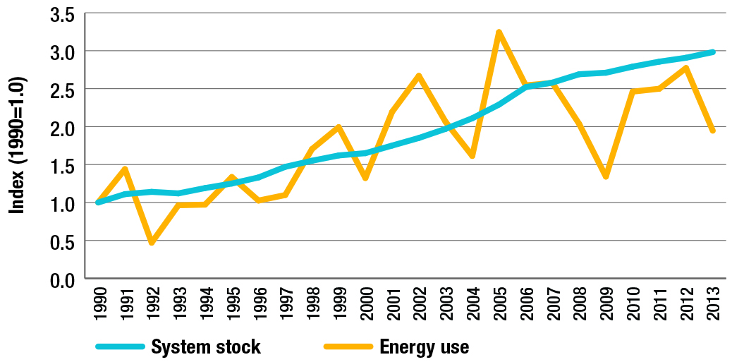 Unit energy consumption for new major electric appliances, 1990 and 2013