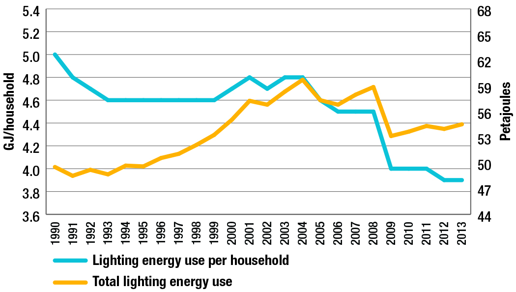 Lighting energy use per household and total lighting energy use, 1990-2013