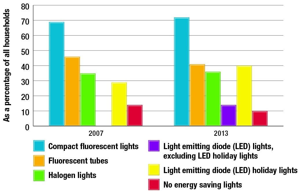 Penetration of energy saving lights by bulb type 2007 and 2013